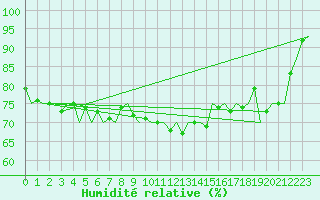 Courbe de l'humidit relative pour Wick