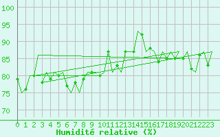 Courbe de l'humidit relative pour Hemavan