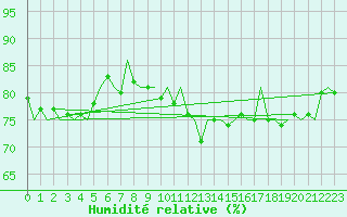 Courbe de l'humidit relative pour Vlissingen