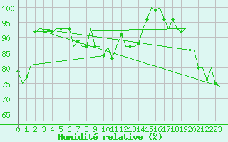 Courbe de l'humidit relative pour Maastricht / Zuid Limburg (PB)