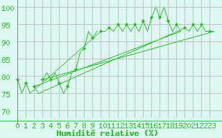 Courbe de l'humidit relative pour Nordholz