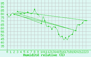 Courbe de l'humidit relative pour Boscombe Down