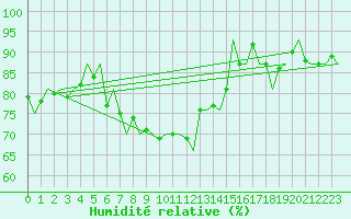 Courbe de l'humidit relative pour Bueckeburg