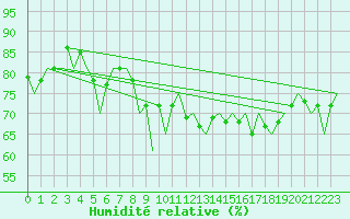 Courbe de l'humidit relative pour Logrono (Esp)