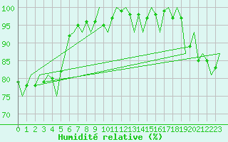 Courbe de l'humidit relative pour Muenster / Osnabrueck