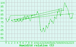 Courbe de l'humidit relative pour Hemavan