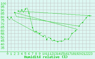 Courbe de l'humidit relative pour Eindhoven (PB)