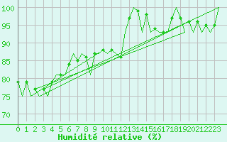 Courbe de l'humidit relative pour Vlieland