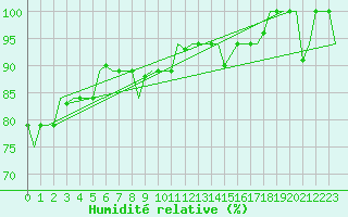Courbe de l'humidit relative pour Ambon / Pattimura