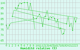 Courbe de l'humidit relative pour Logrono (Esp)