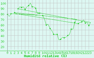 Courbe de l'humidit relative pour Dublin (Ir)