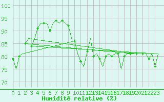 Courbe de l'humidit relative pour Amsterdam Airport Schiphol