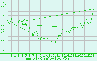 Courbe de l'humidit relative pour Erzurum