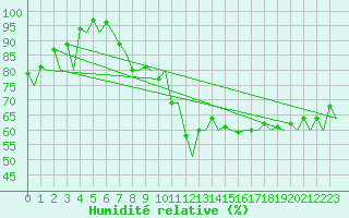 Courbe de l'humidit relative pour Namest Nad Oslavou