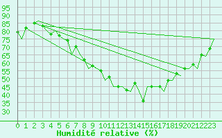 Courbe de l'humidit relative pour Bremen