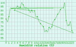 Courbe de l'humidit relative pour Altenstadt
