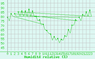 Courbe de l'humidit relative pour Saarbruecken / Ensheim