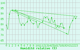 Courbe de l'humidit relative pour Eindhoven (PB)