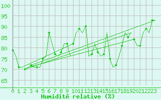 Courbe de l'humidit relative pour Rotterdam Airport Zestienhoven