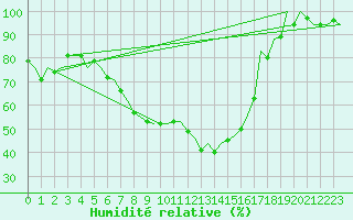 Courbe de l'humidit relative pour Woensdrecht