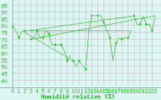 Courbe de l'humidit relative pour Bergamo / Orio Al Serio