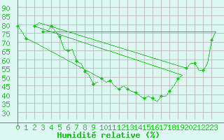 Courbe de l'humidit relative pour Aalborg