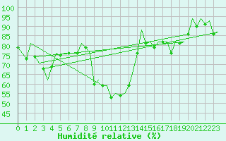 Courbe de l'humidit relative pour Stuttgart-Echterdingen