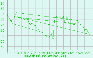 Courbe de l'humidit relative pour De Kooy