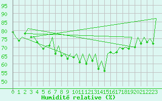 Courbe de l'humidit relative pour Aberdeen (UK)