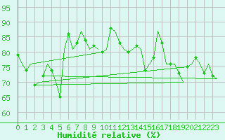Courbe de l'humidit relative pour Platform L9-ff-1 Sea