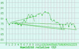 Courbe de l'humidit relative pour Umea Flygplats