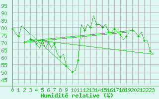 Courbe de l'humidit relative pour Gnes (It)