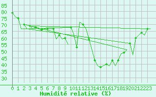 Courbe de l'humidit relative pour Hannover