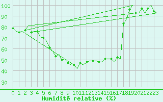 Courbe de l'humidit relative pour Kuusamo