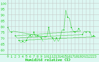 Courbe de l'humidit relative pour Laupheim
