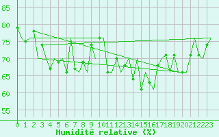 Courbe de l'humidit relative pour Platform Hoorn-a Sea