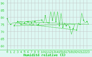 Courbe de l'humidit relative pour Gallivare