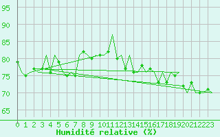 Courbe de l'humidit relative pour Platform P11-b Sea