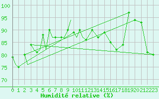 Courbe de l'humidit relative pour Platform J6-a Sea
