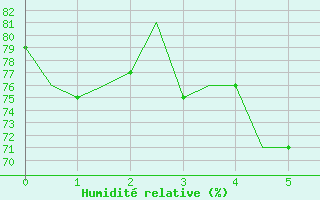 Courbe de l'humidit relative pour Kuusamo