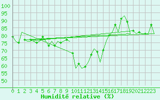 Courbe de l'humidit relative pour Frankfort (All)