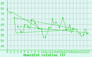 Courbe de l'humidit relative pour Platform K13-A