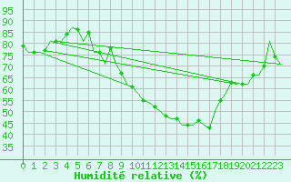 Courbe de l'humidit relative pour Noervenich