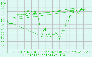 Courbe de l'humidit relative pour Ibiza (Esp)