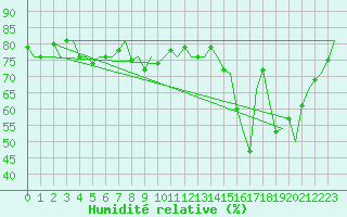 Courbe de l'humidit relative pour Platform Hoorn-a Sea