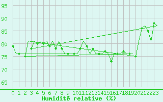 Courbe de l'humidit relative pour Euro Platform