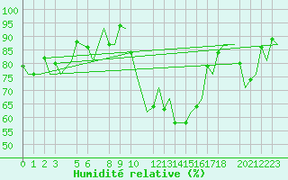 Courbe de l'humidit relative pour Constantine
