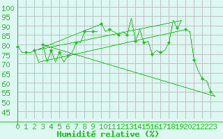 Courbe de l'humidit relative pour Asturias / Aviles