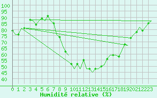 Courbe de l'humidit relative pour Schaffen (Be)