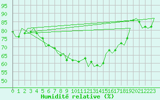 Courbe de l'humidit relative pour Neuburg / Donau